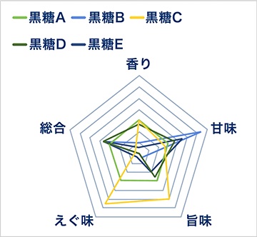 アウトプットイメージ<官能評価>