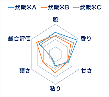 アウトプットイメージ<官能評価>